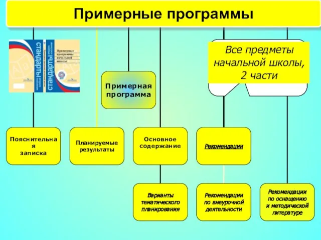 Все предметы начальной школы, 2 части Примерные программы