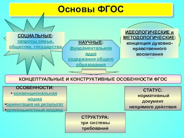 Основы ФГОС СОЦИАЛЬНЫЕ: запросы семьи, общества, государства ИДЕОЛОГИЧЕСКИЕ и МЕТОДОЛОГИЧЕСКИЕ: концепция духовно-нравственного