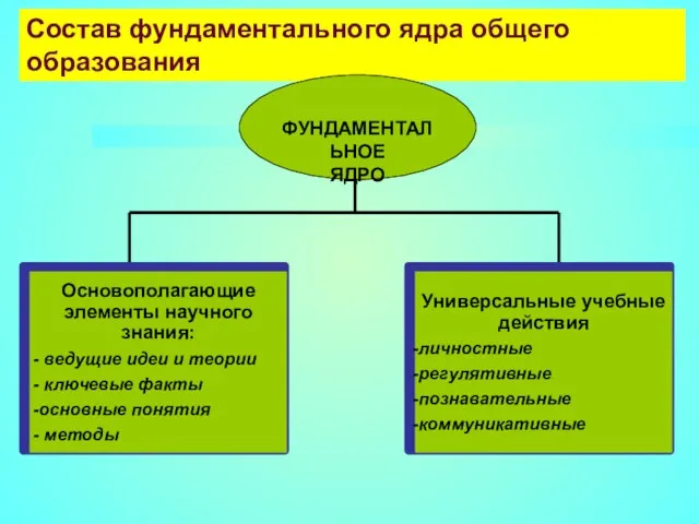 Состав фундаментального ядра общего образования ФУНДАМЕНТАЛЬНОЕ ЯДРО