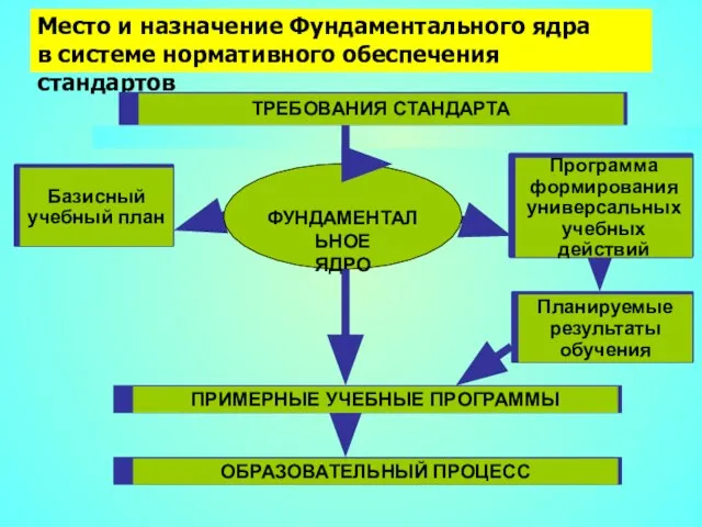 Место и назначение Фундаментального ядра в системе нормативного обеспечения стандартов ФУНДАМЕНТАЛЬНОЕ ЯДРО