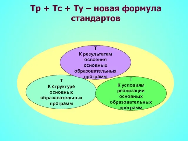 Т К структуре основных образовательных программ Т К результатам освоения основных образовательных