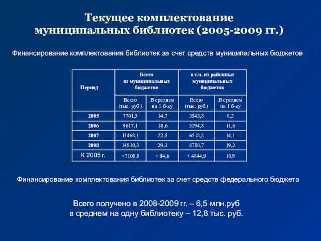 Текущее комплектование муниципальных библиотек (2005-2009 гг.) Финансирование комплектования библиотек за счет средств