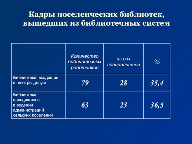 Кадры поселенческих библиотек, вышедших из библиотечных систем