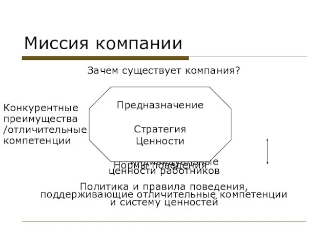 Миссия компании Зачем существует компания? Конкурентные преимущества во что верит /отличительные компания?