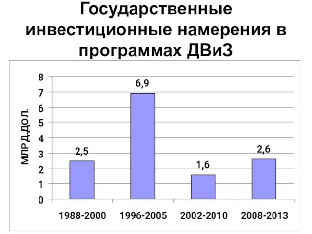 Государственные инвестиционные намерения в программах ДВиЗ