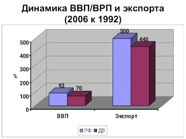 Динамика ВВП/ВРП и экспорта (2006 к 1992)