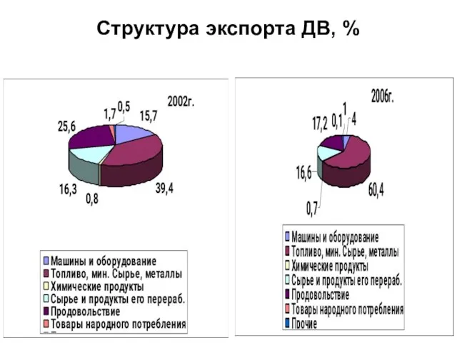 Структура экспорта ДВ, %