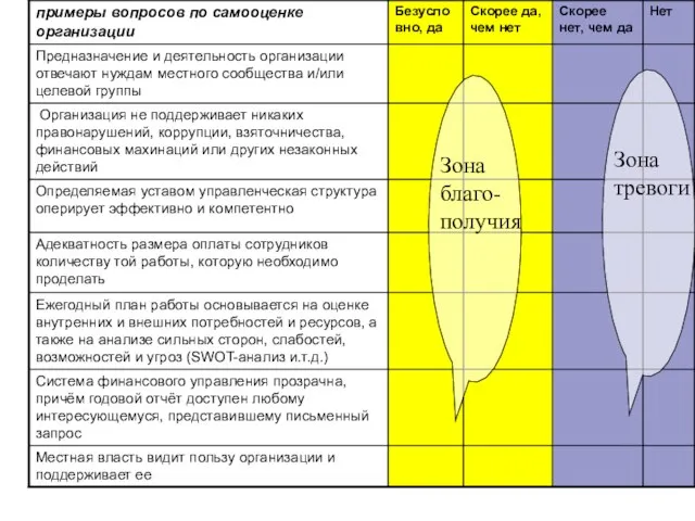 Зона тревоги Зона благо- получия