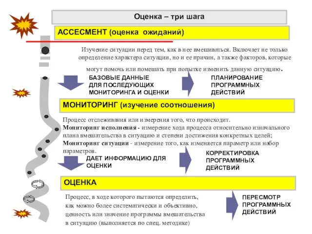 Оценка – три шага АССЕСМЕНТ (оценка ожиданий) МОНИТОРИНГ (изучение соотношения) ОЦЕНКА ДАЕТ