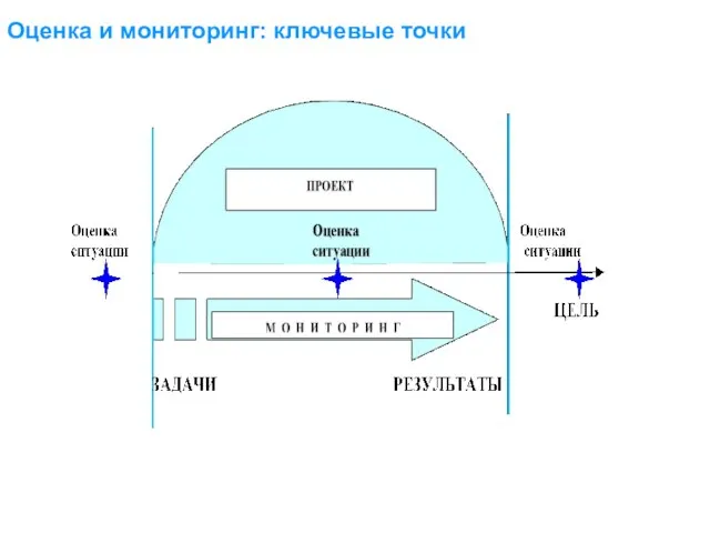 Оценка и мониторинг: ключевые точки