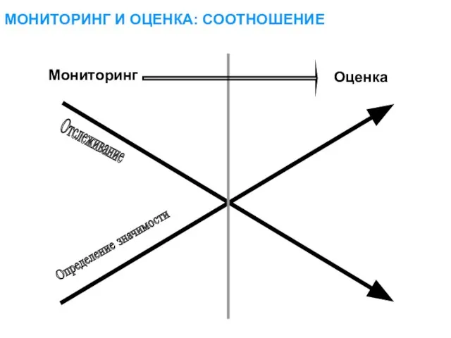 МОНИТОРИНГ И ОЦЕНКА: СООТНОШЕНИЕ Определение значимости Отслеживание