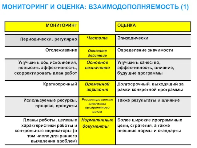 МОНИТОРИНГ И ОЦЕНКА: ВЗАИМОДОПОЛНЯЕМОСТЬ (1)