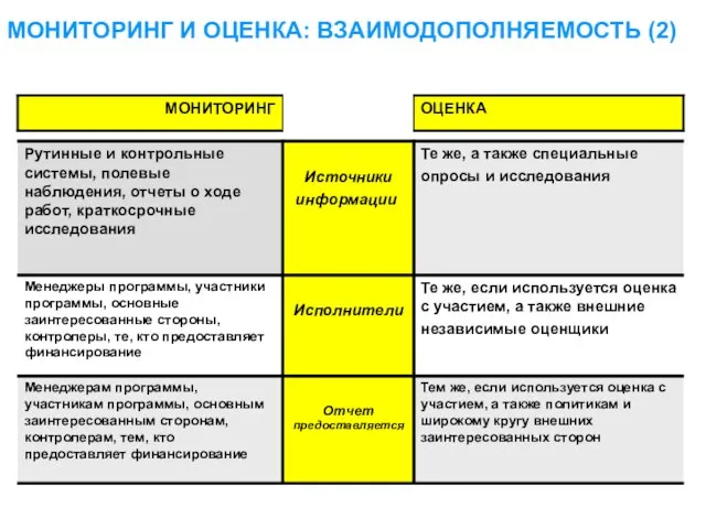 МОНИТОРИНГ И ОЦЕНКА: ВЗАИМОДОПОЛНЯЕМОСТЬ (2)