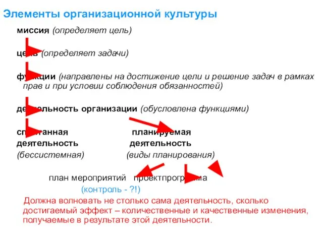 Элементы организационной культуры миссия (определяет цель) цель (определяет задачи) функции (направлены на