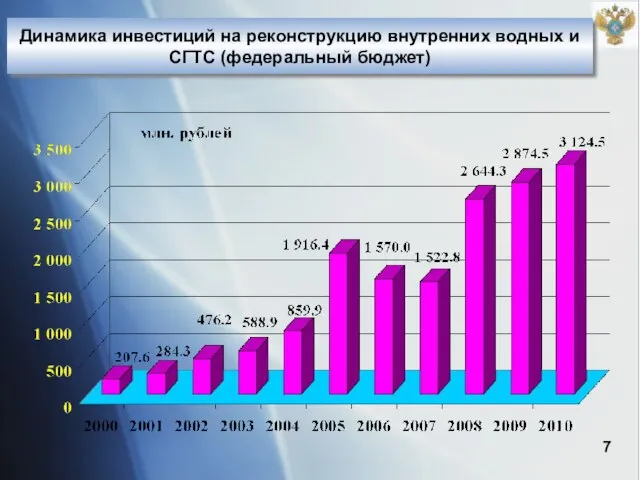 Динамика инвестиций на реконструкцию внутренних водных и СГТС (федеральный бюджет) 7