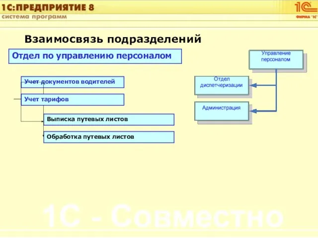 Взаимосвязь подразделений Отдел по управлению персоналом Учет документов водителей Обработка путевых листов