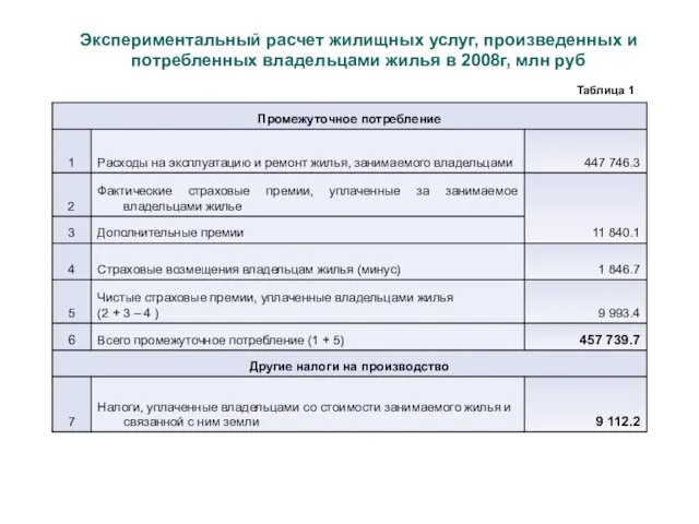 Экспериментальный расчет жилищных услуг, произведенных и потребленных владельцами жилья в 2008г, млн руб Таблица 1