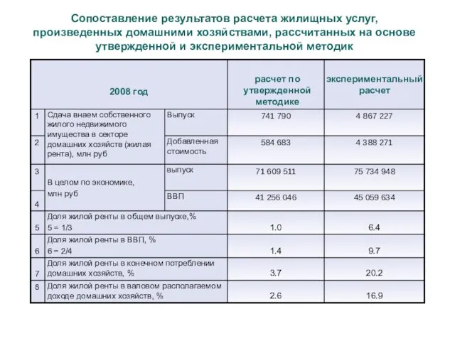 Сопоставление результатов расчета жилищных услуг, произведенных домашними хозяйствами, рассчитанных на основе утвержденной и экспериментальной методик