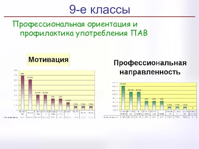 9-е классы Профессиональная ориентация и профилактика употребления ПАВ