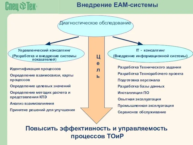 Диагностическое обследование Ц е л ь Повысить эффективность и управляемость процессов ТОиР