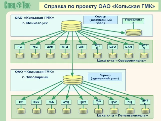 ОАО «Кольская ГМК» г. Мончегорск Сервер (центральный узел) Справка по проекту ОАО