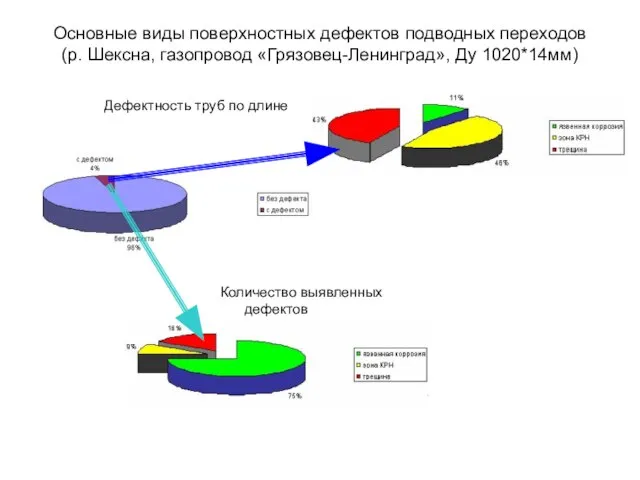 Основные виды поверхностных дефектов подводных переходов (р. Шексна, газопровод «Грязовец-Ленинград», Ду 1020*14мм)