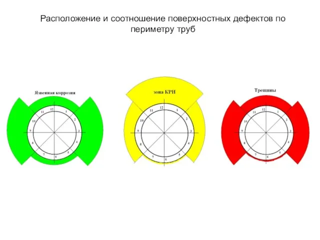 Расположение и соотношение поверхностных дефектов по периметру труб