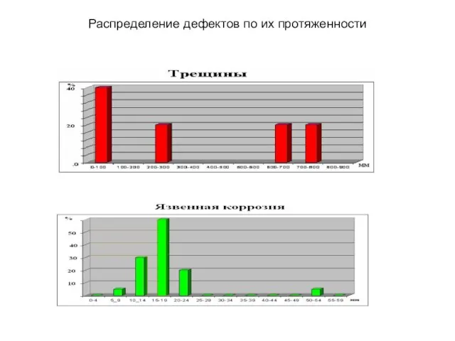 Распределение дефектов по их протяженности