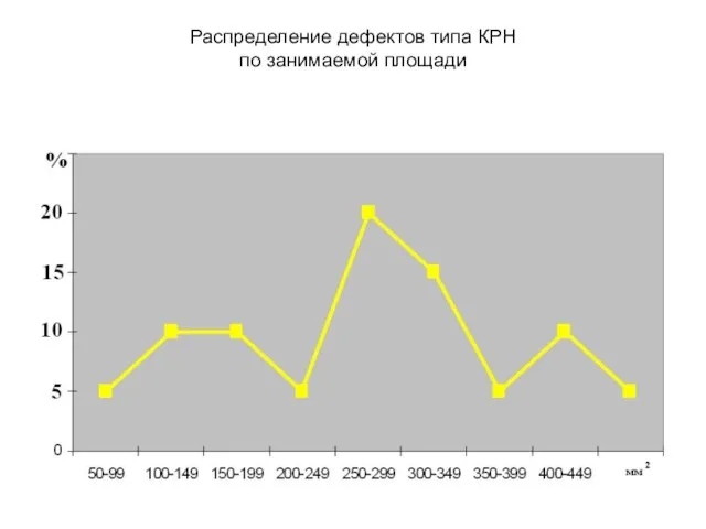 Распределение дефектов типа КРН по занимаемой площади