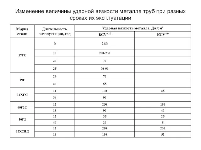 Изменение величины ударной вязкости металла труб при разных сроках их эксплуатации