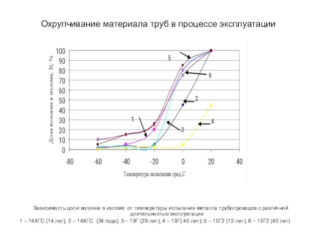 Охрупчивание материала труб в процессе эксплуатации Зависимость доли волокна в изломе от