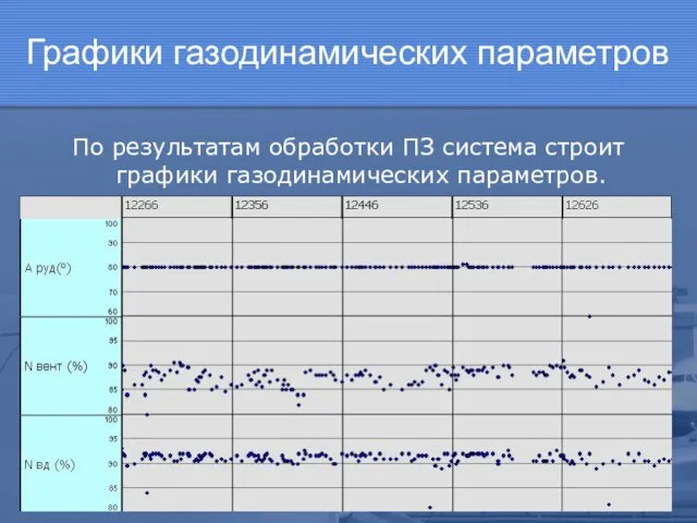 Графики газодинамических параметров По результатам обработки ПЗ система строит графики газодинамических параметров.