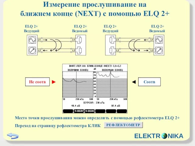 Измерение прослушиваниe на ближнем конце (NEXT) с помощью ELQ 2+ Место точки