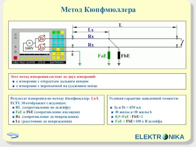 Метод Кюпфмюллерa Результат измерения по методу Кюпфмюллер: Lx/L ECFL 30 отображает следующее: