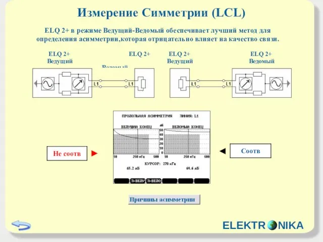 Измерение Симметрии (LCL) ELQ 2+ в режиме Ведущий-Ведомый обеспечивает лучший метод для