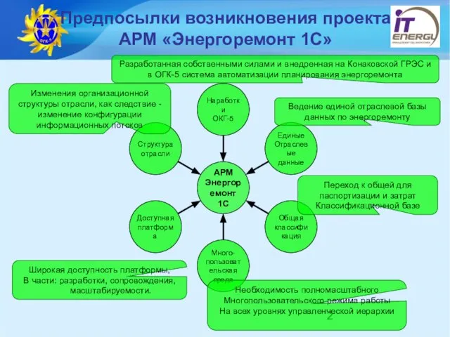 Предпосылки возникновения проекта АРМ «Энергоремонт 1С» Разработанная собственными силами и внедренная на