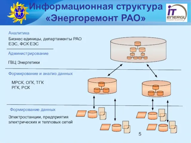 Информационная структура «Энергоремонт РАО» Формирование данных Формирование и анализ данных Аналитика Электростанции,