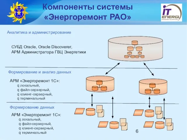 Компоненты системы «Энергоремонт РАО» Формирование данных Формирование и анализ данных Аналитика и