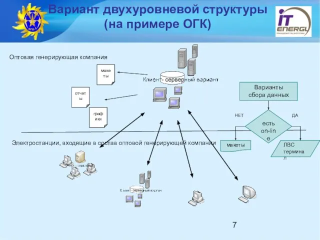 Вариант двухуровневой структуры (на примере ОГК) Оптовая генерирующая компания Электростанции, входящие в