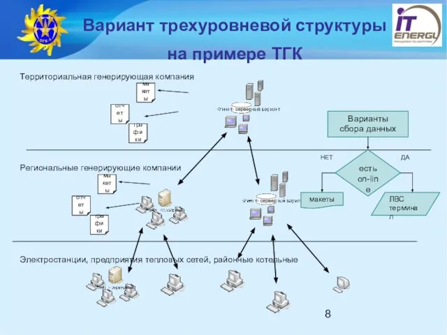 Вариант трехуровневой структуры на примере ТГК Электростанции, предприятия тепловых сетей, районные котельные