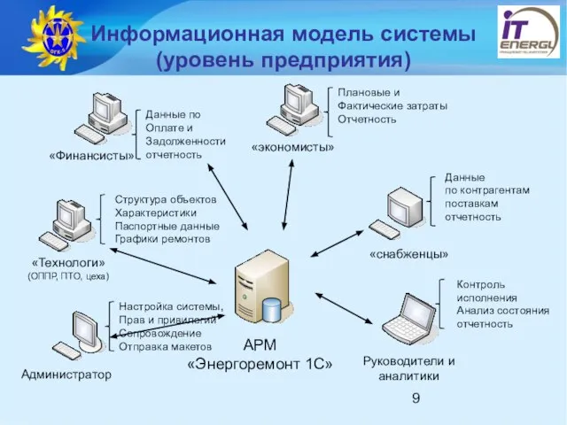 Информационная модель системы (уровень предприятия) АРМ «Энергоремонт 1С» Администратор Настройка системы, Прав