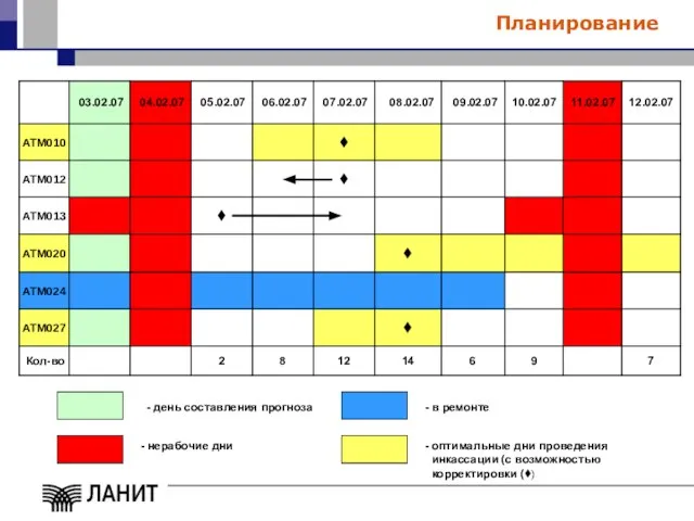 Планирование - день составления прогноза - нерабочие дни - в ремонте -