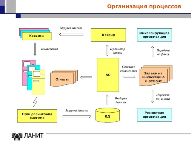 Организация процессов Просмотр заявок Передача по E-mail Передача по факсу Процессинговая система