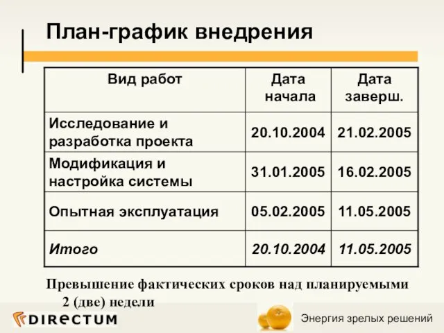 План-график внедрения Превышение фактических сроков над планируемыми 2 (две) недели