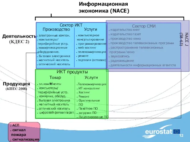 Продукция (КПЕС 2008) Деятельность (КДЕС 2) Сектор ИКТ электронные компон. компьютеры/ периферийные