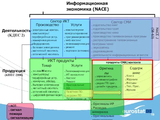 Продукция (КПЕС 2008) Деятельность (КДЕС 2) Сектор ИКТ электронные компон. компьютеры/ периферийные