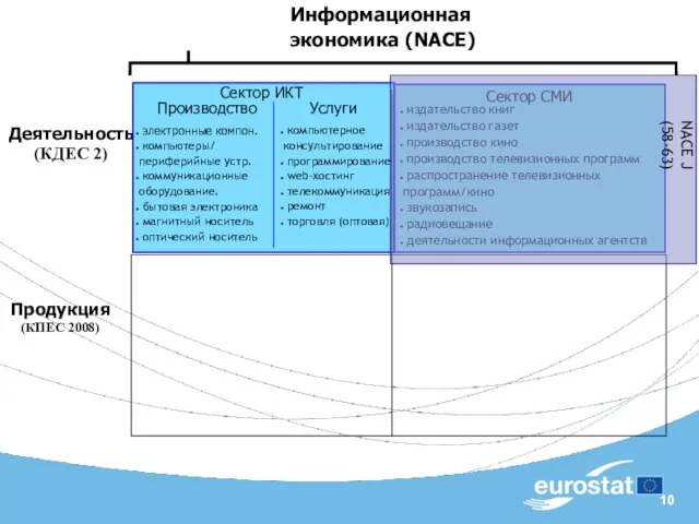 Продукция (КПЕС 2008) Деятельность (КДЕС 2) Сектор ИКТ электронные компон. компьютеры/ периферийные