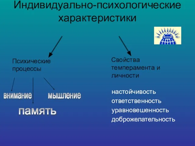 Индивидуально-психологические характеристики Психические процессы Свойства темперамента и личности внимание память мышление уравновешенность ответственность настойчивость доброжелательность