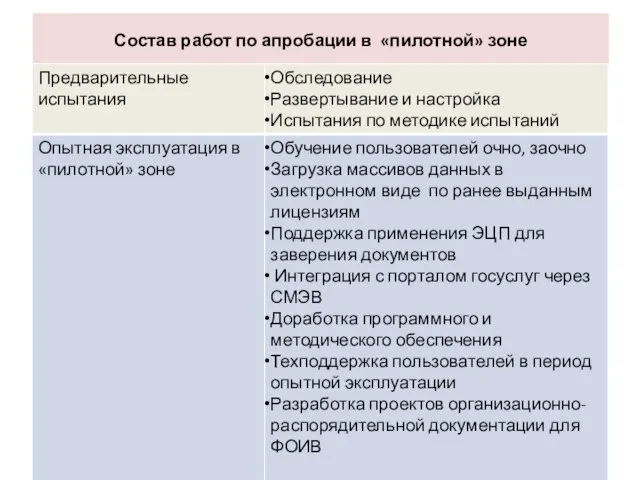 Состав работ по апробации в «пилотной» зоне