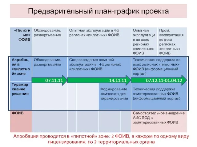 14.11.11 07.12.11-01.04.12 07.11.11 Предварительный план-график проекта Апробация проводится в «пилотной» зоне: 2